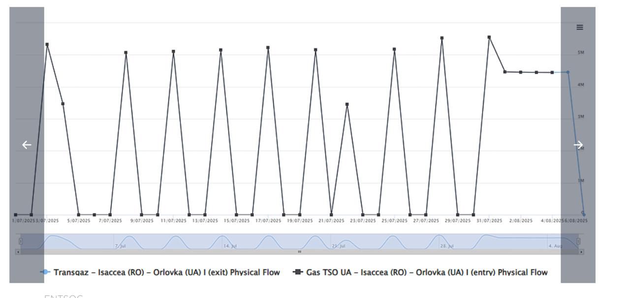 Графік обсягу поставок газу з Орлівки