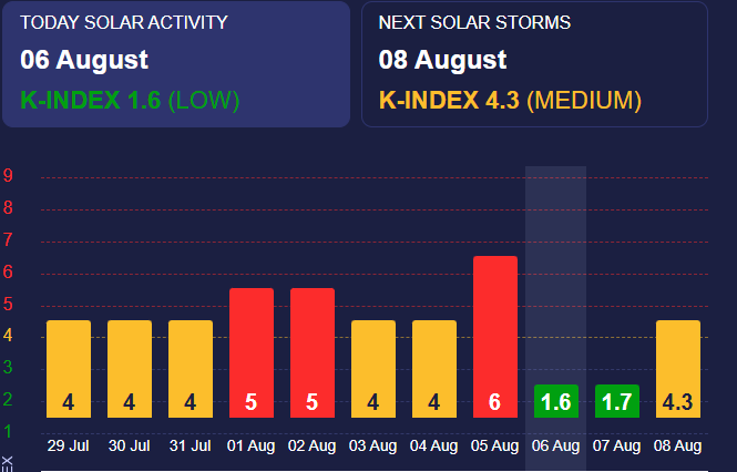 Космічна погода покращилась і метеобурі мінімальні Космічна погода покращилась і метеобурі мінімальні