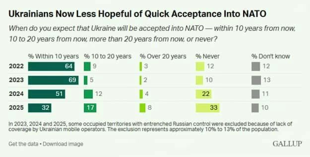Зростає кількість українців, які не вірять у вступ до НАТО: опитування показало неприємний результат 1