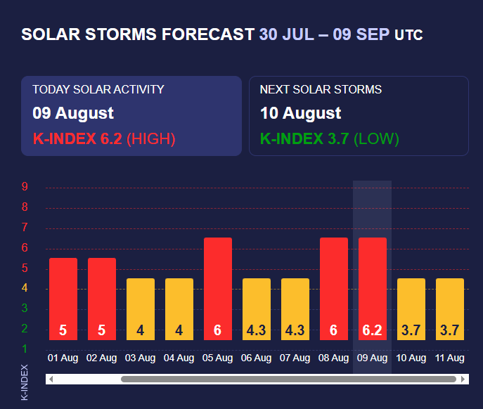Магнітна буря трохи вщухне.