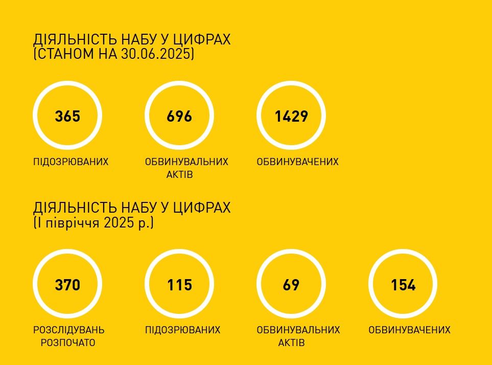 Звіт діяльності НАБУ за перше півріччя