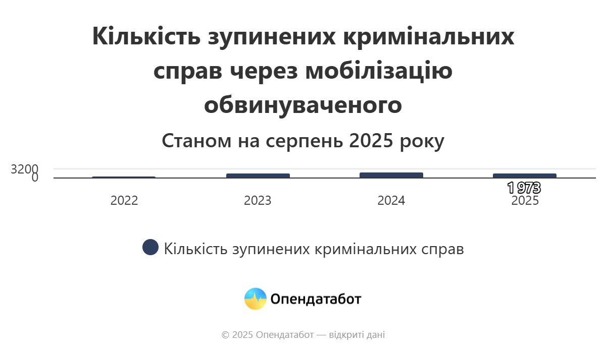 В Україні зупинили понад 7 тисяч кримінальних справ через мобілізацію обвинувачених: готують новий закон 1