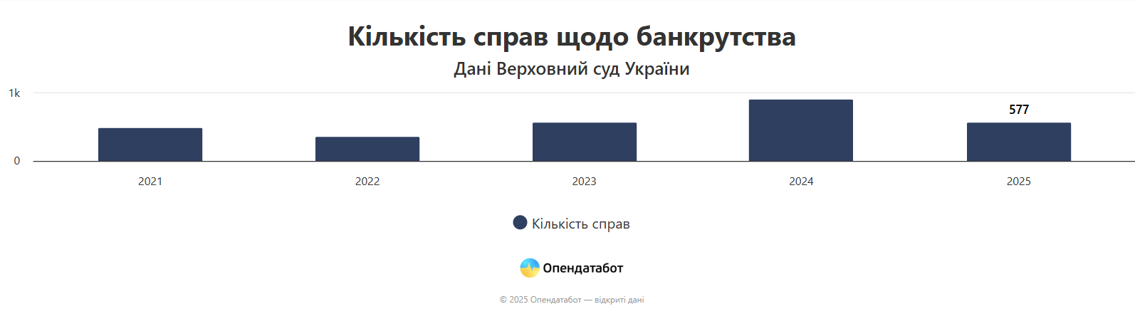 Несила платити кредити: українці щоденно оголошують себе банкротами 1