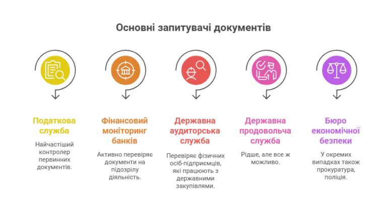 Первинні документи як захист від штрафів Податкової та блокування рахунку фінмоніторингом: поради для ФОП від адвоката 1