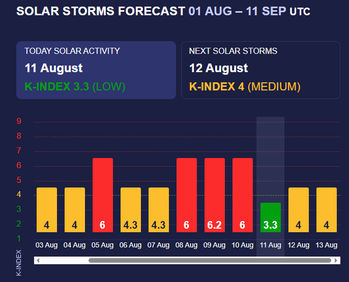 В течение недели ожидается небольшая геомагнитная активность.