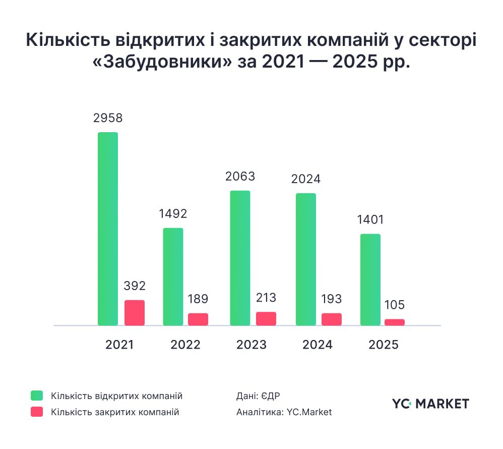 Динаміка відкриття/закриття будівельних компаній Динаміка відкриття/закриття будівельних компаній