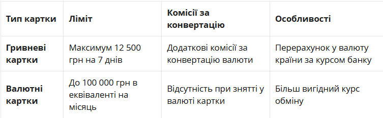 Ліміти банківських карток за кордоном: адвокат радить, як обійти обмеження 1