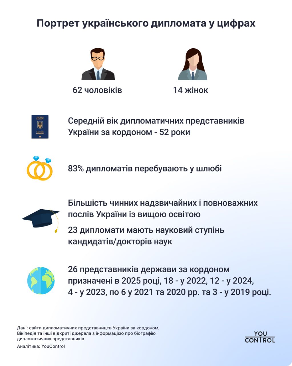 Портрет українського дипломата у цифрах