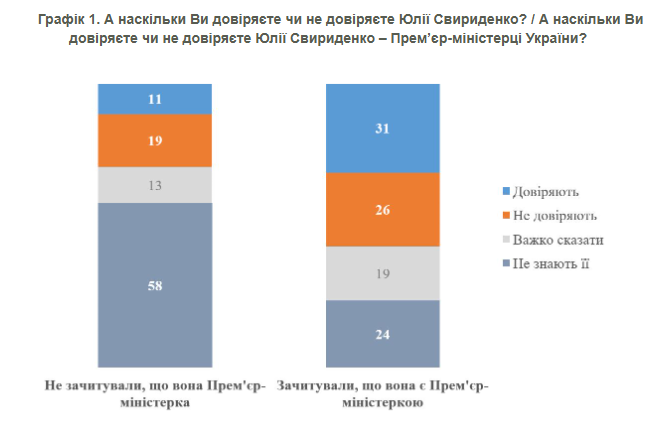 Сумна новина для Свириденко: українці її не знають і не довіряють - соцопитування 1