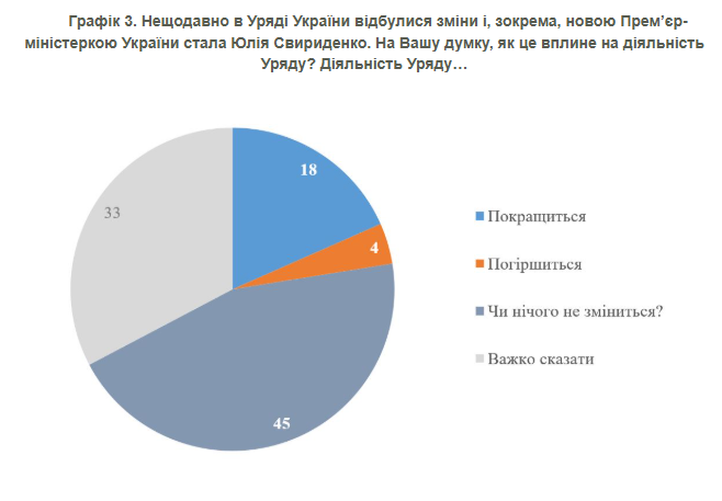 Сумна новина для Свириденко: українці її не знають і не довіряють - соцопитування 3