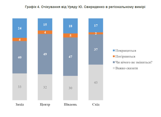 Сумна новина для Свириденко: українці її не знають і не довіряють - соцопитування 4