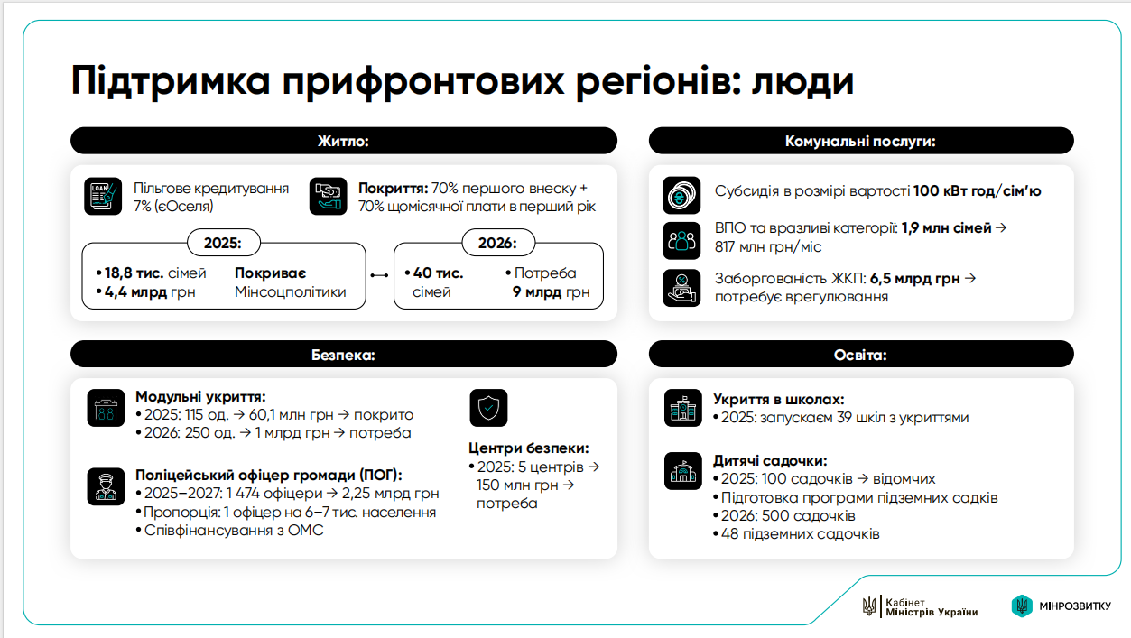 Свириденко заманює українців на прифронтові території: Інформатор дізнався про плани Уряду 2