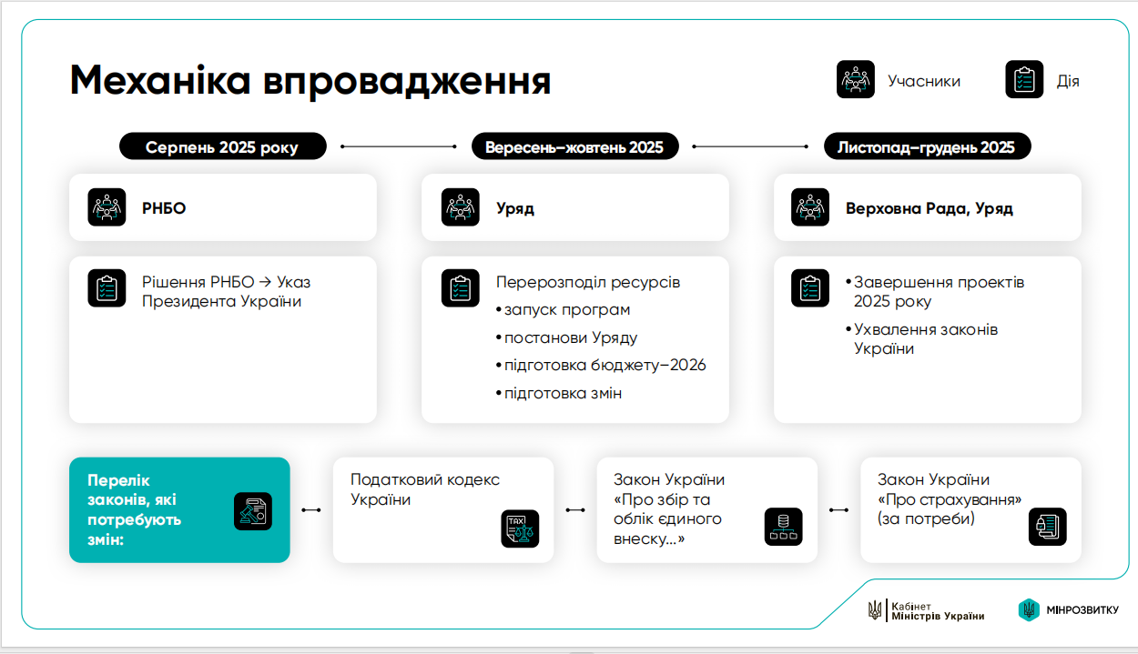 Свириденко заманює українців на прифронтові території: Інформатор дізнався про плани Уряду 4