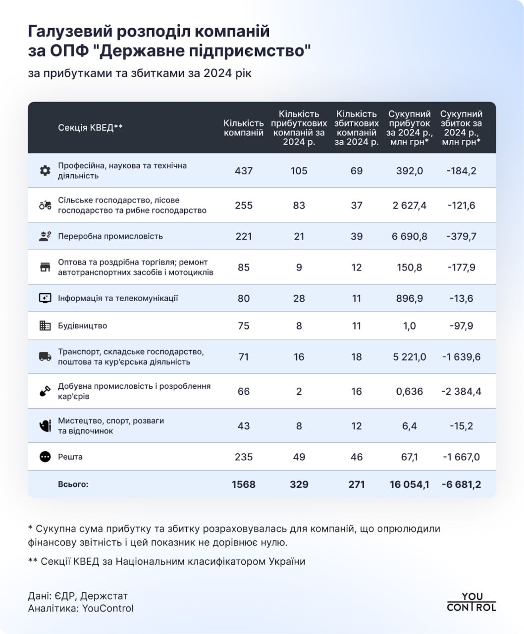 Галузевий розподіл держпідприємств Галузевий розподіл держпідприємств