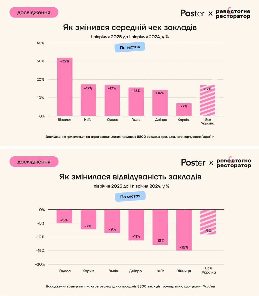 Как изменилась посещаемость заведений питания в Украине. Статистика joinposter.com