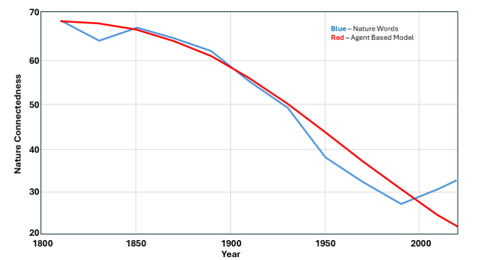 Компьютерная модель снижения взаимодействия природы и человека Компьютерная модель снижения взаимодействия природы и человека