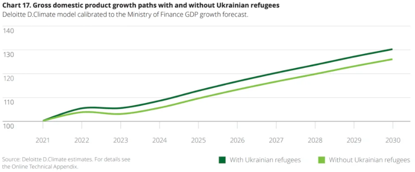 Траектория роста ВВП Польши с украинскими беженцами и без них. Факт и прогноз Deloitte, откалиброванный в соответствии с прогнозом роста ВВП Министерства финансов