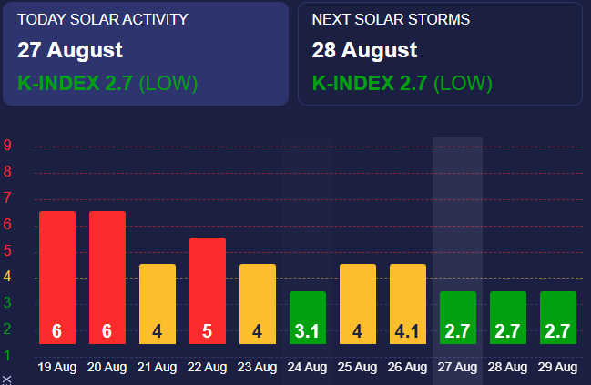 Магнитные бури низкого уровня