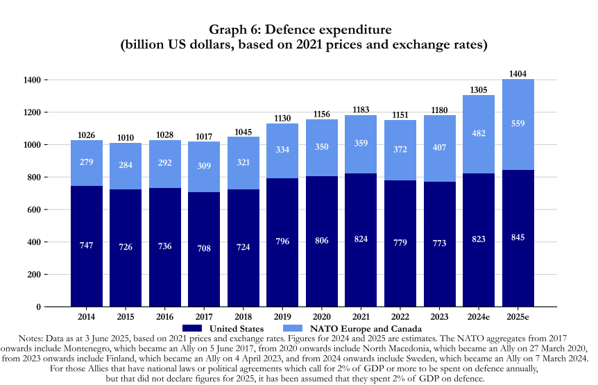 НАТО в 2025 году потратит в 10 раз больше на оборону, чем Россия 1