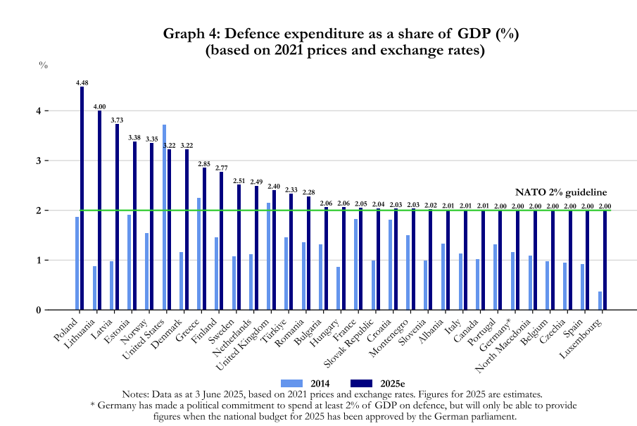 НАТО в 2025 году потратит в 10 раз больше на оборону, чем Россия 2