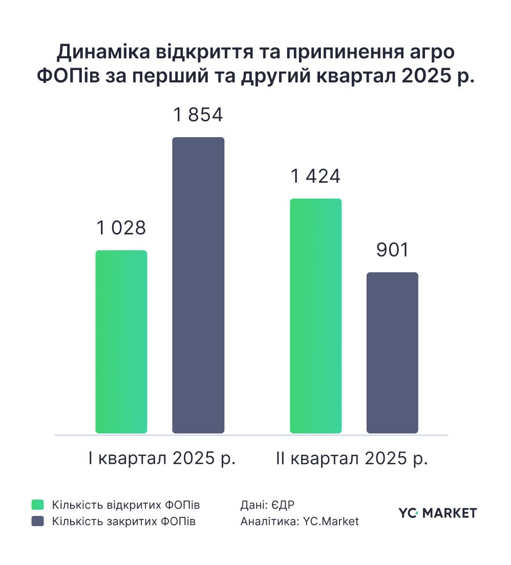 Динаміка по аграрним ФОП Динаміка по аграрним ФОП