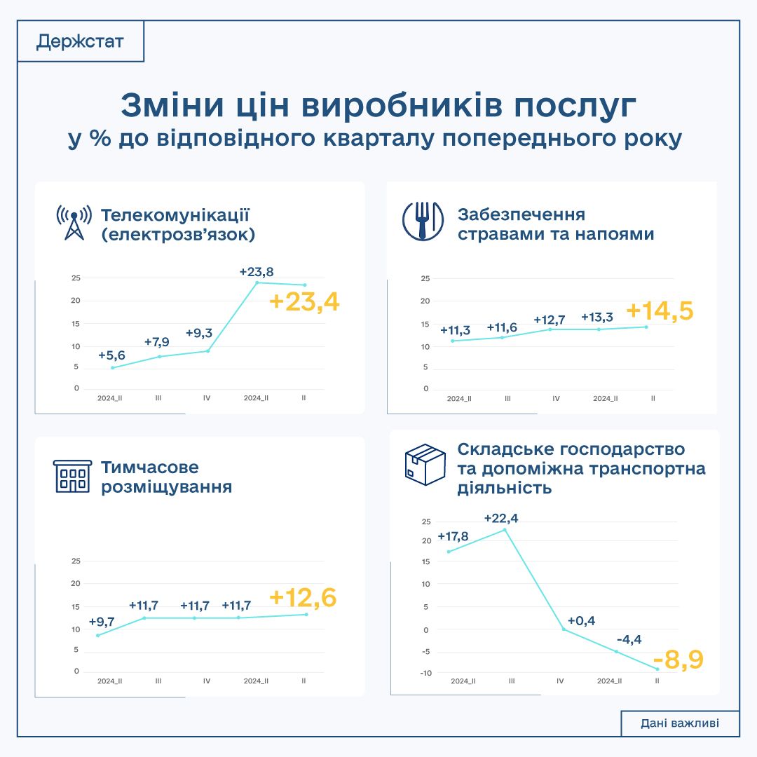 Отели, рестораны, связь: как изменились тарифы в сфере услуг за год, сообщает Госстат 1