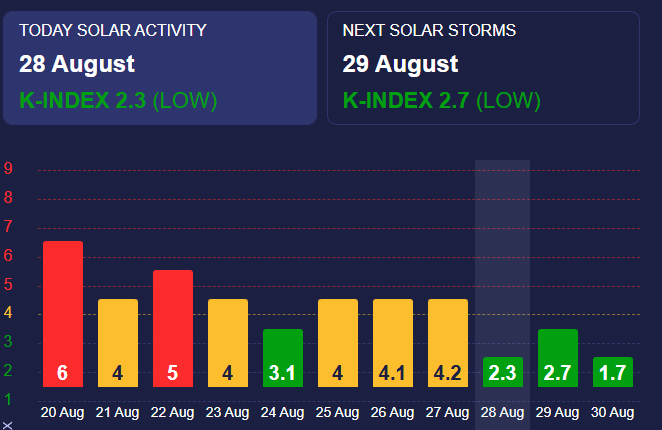 Солнечная активность минимальна