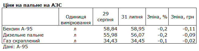 Как изменились цены на бензин и дизель за август и чего ждать осенью.