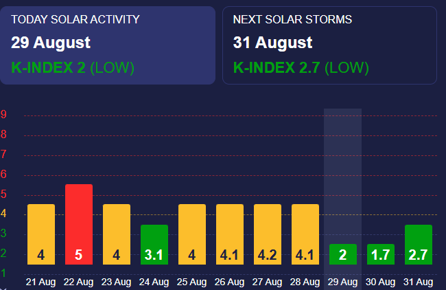 Магнитные бури низкого уровня Магнитные бури низкого уровня
