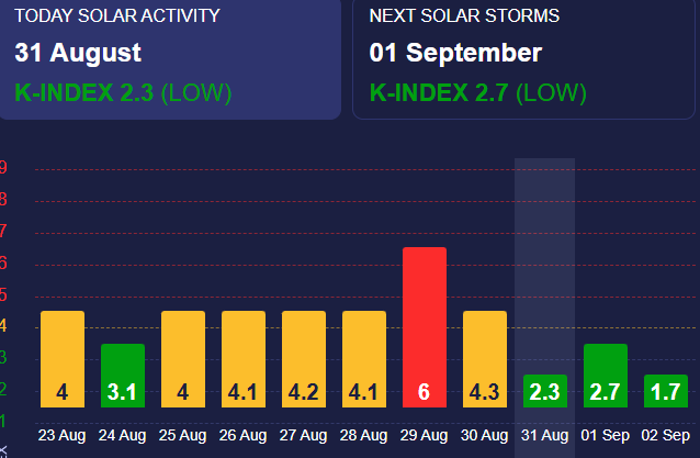 Сонячна активність низького рівня Сонячна активність низького рівня