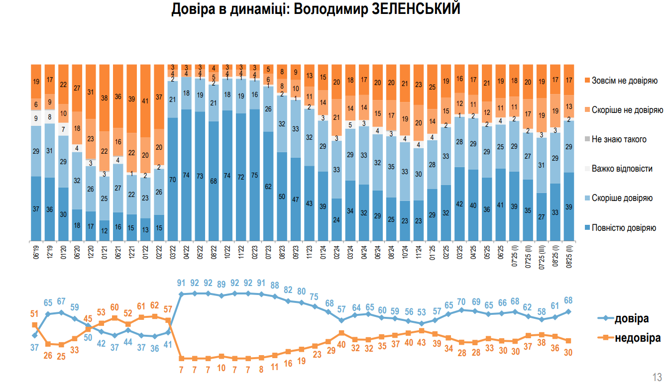 Опитування: українці більше довіряють Валерію Залужному, ніж Володимиру Зеленському 2
