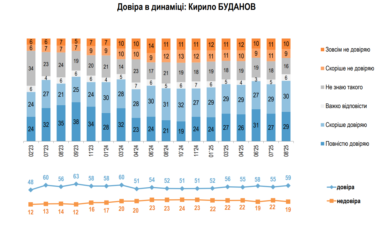 Опитування: українці більше довіряють Валерію Залужному, ніж Володимиру Зеленському 3