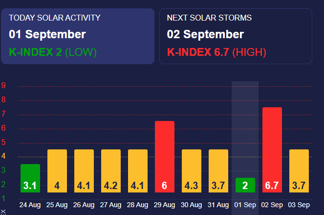 Магнітні бурі високого рівня Магнітні бурі високого рівня
