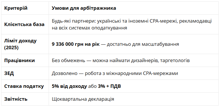 ФОП для арбітражника трафіку: КВЕДи, податки та ризики пояснює адвокат 1