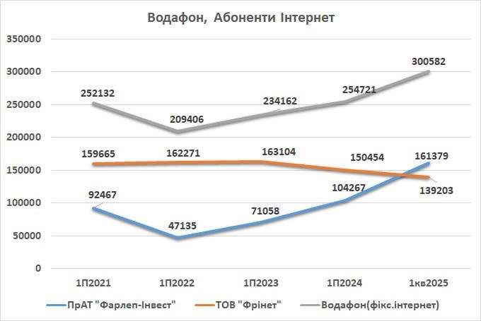 Кількість абонентів 