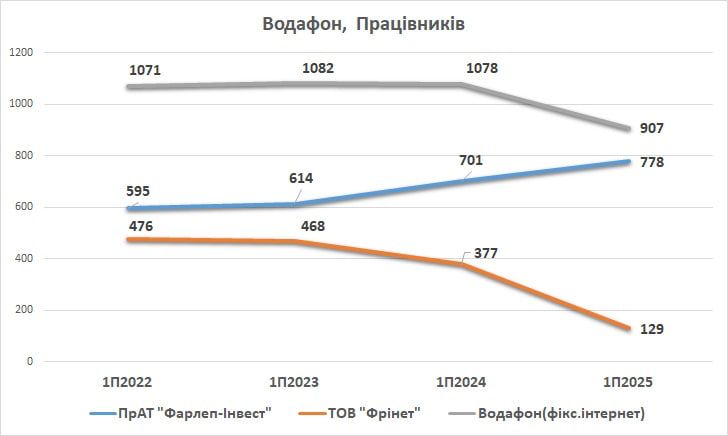 Зміна кількості співробітників 