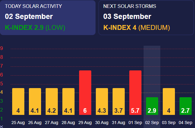 Магнітні бурі вщухли. Літо в Україні затримається – прогноз погоди на 3 вересня 1