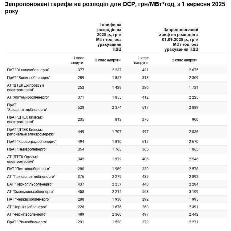 Новая сеть тарифов, предложенная на заседании 26 августа / Данные: ExPro Новая сеть тарифов, предложенная на заседании 26 августа / Данные: ExPro