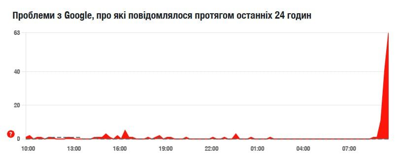 Збій у Google: мережеві сервіси також повідомляють про масштабні проблеми з пошуковиком, Youtube, Google Maps 1
