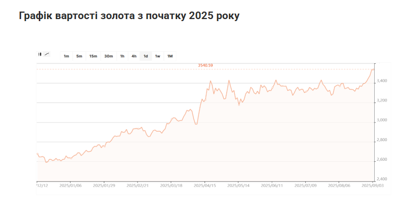 Графік вартості золота з початку 2025 року
