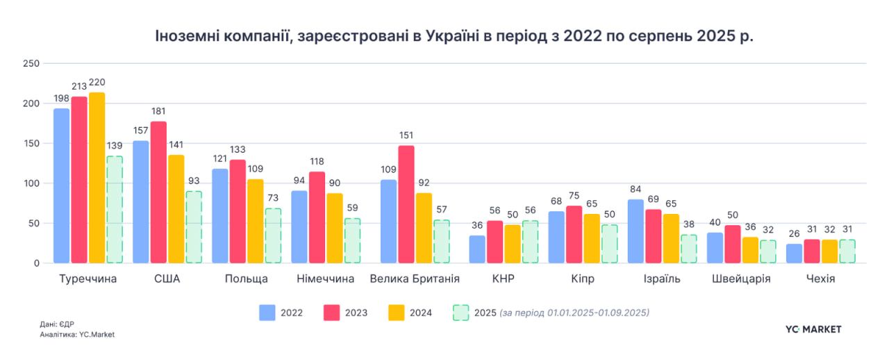 Іноземні компанії, зареєстровані в Україні протягом 2022-2025 років
