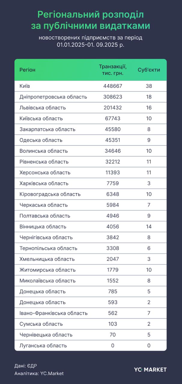 Регіональний розподіл за публічними прибутками