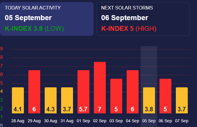 Магнитная буря достигла Земли