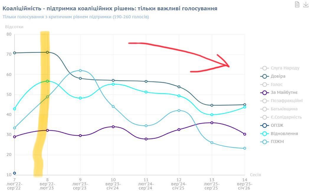У Раді тріщить "коаліція" між "Слугою народу" та ОПЗЖ – Железняк 1