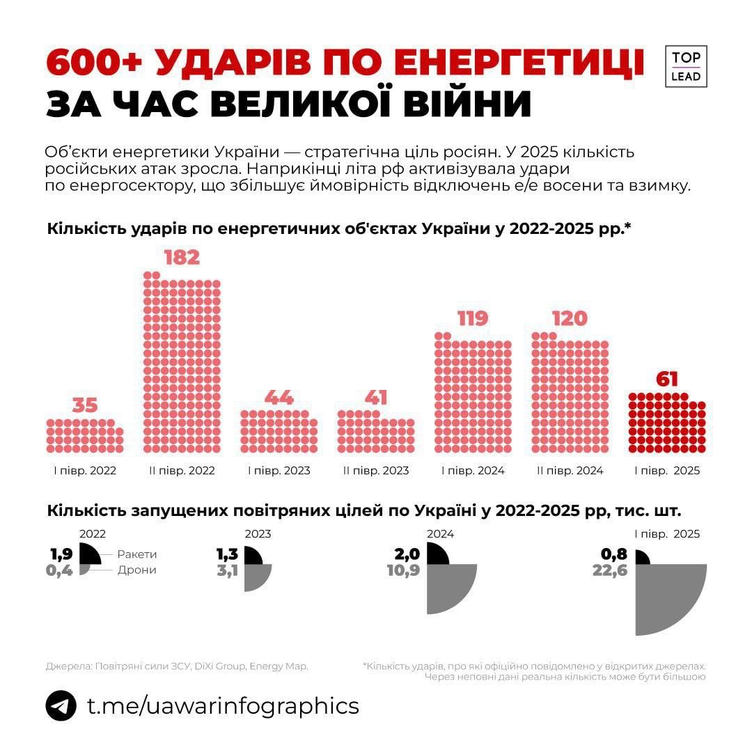 Інфографіка атак Росії на енергетику України Інфографіка атак Росії на енергетику України