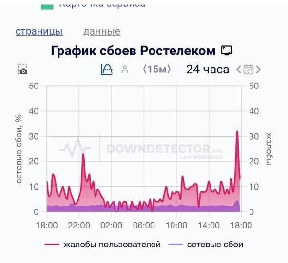График сбоев Ростелеком График сбоев Ростелеком