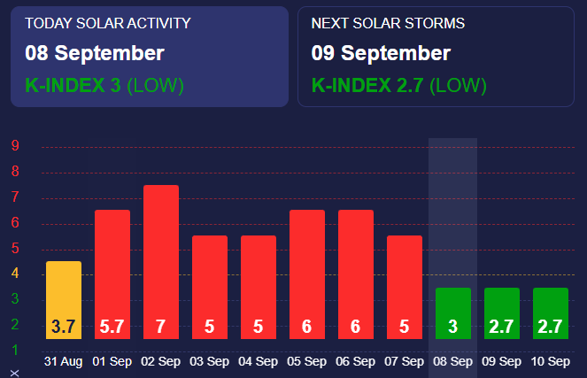 Магнітні бурі низького рівня