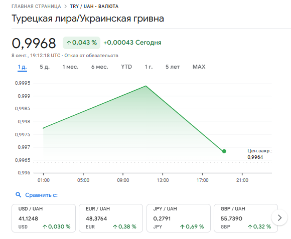 Обвал турецької ліри на ринку