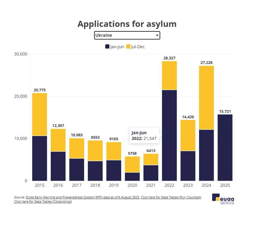 Франція стала ключовим напрямком для українців