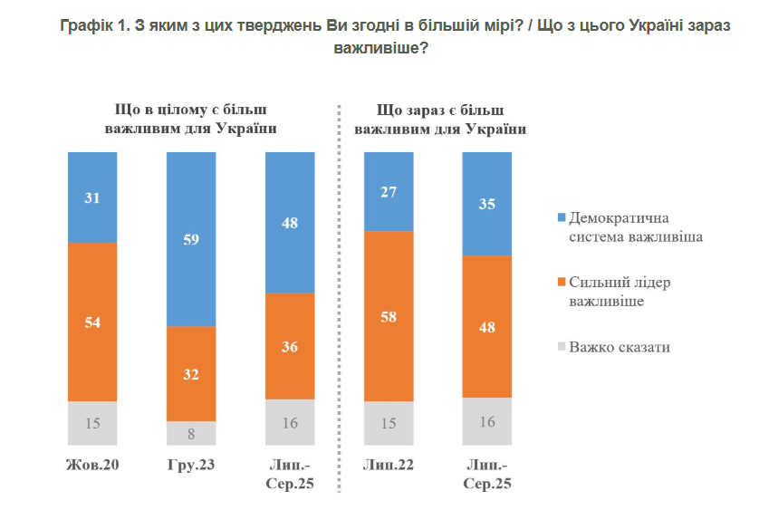 Демократия важнее сильного лидера: украинцы еще не определились в этом вопросе - опрос КМИС 1